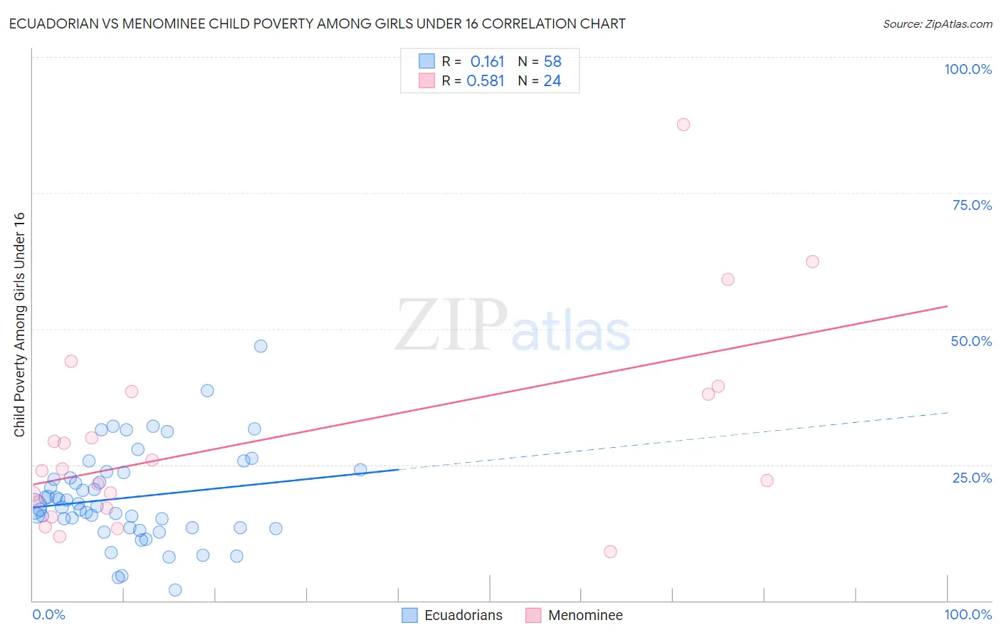 Ecuadorian vs Menominee Child Poverty Among Girls Under 16