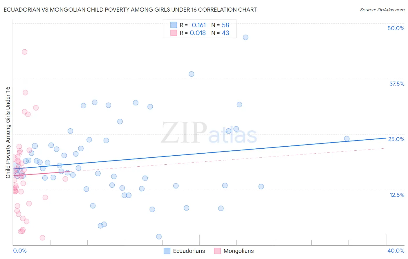 Ecuadorian vs Mongolian Child Poverty Among Girls Under 16