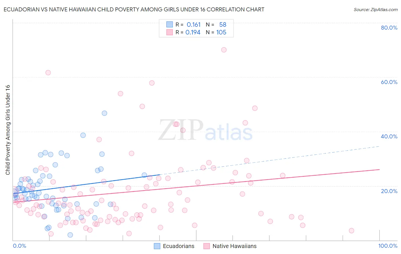 Ecuadorian vs Native Hawaiian Child Poverty Among Girls Under 16