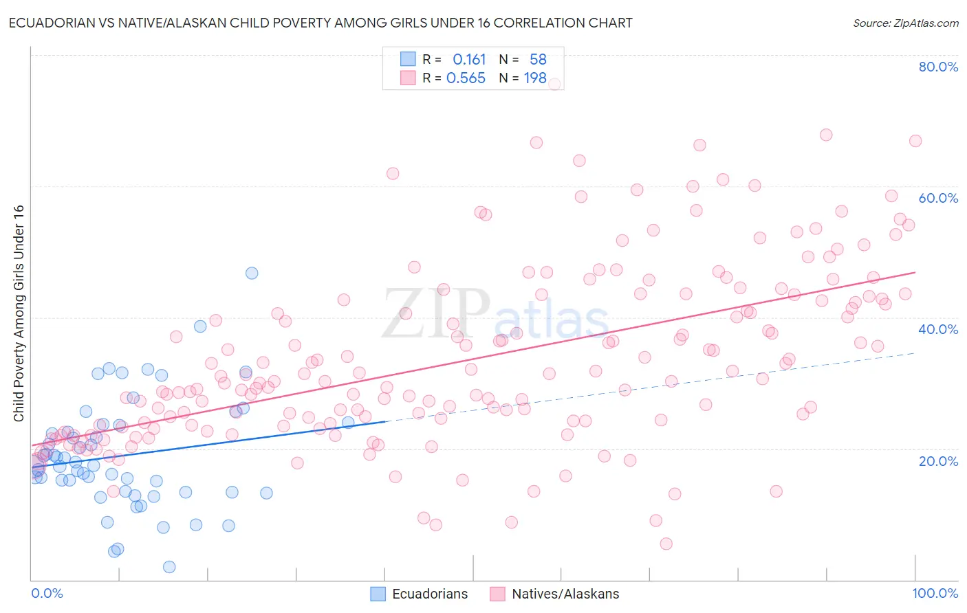 Ecuadorian vs Native/Alaskan Child Poverty Among Girls Under 16