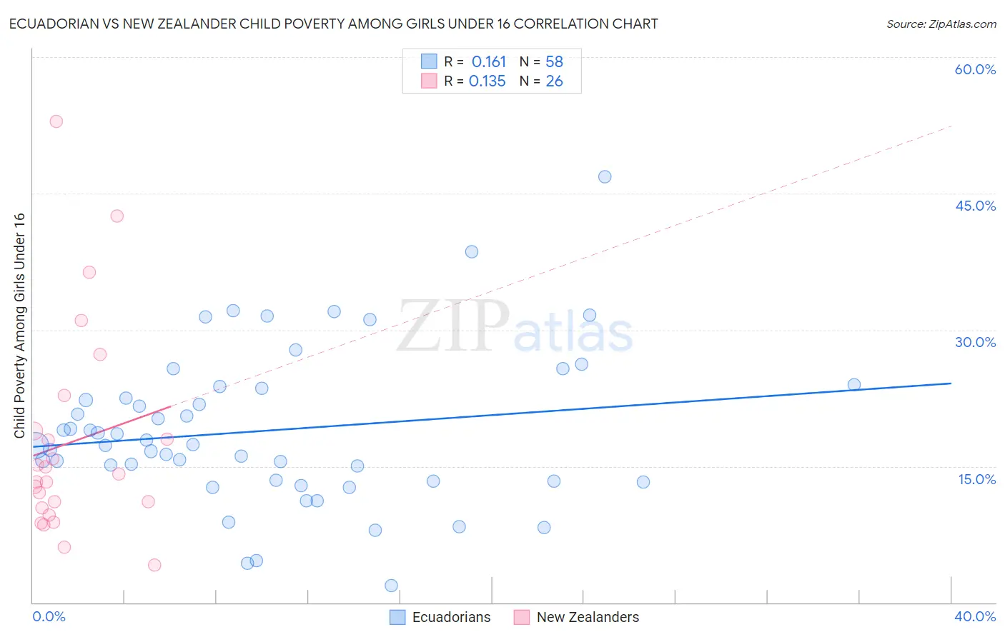 Ecuadorian vs New Zealander Child Poverty Among Girls Under 16