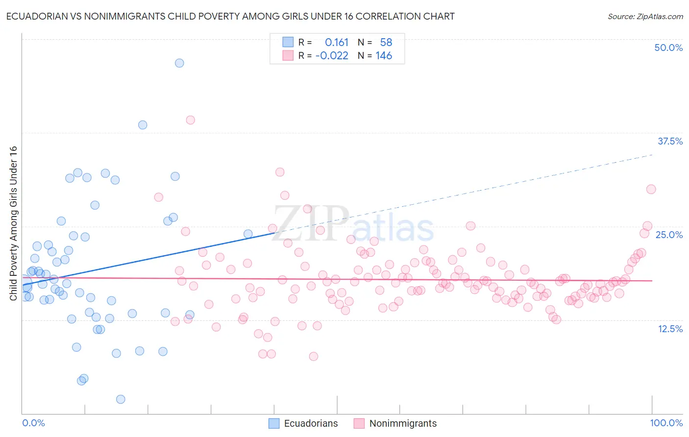 Ecuadorian vs Nonimmigrants Child Poverty Among Girls Under 16