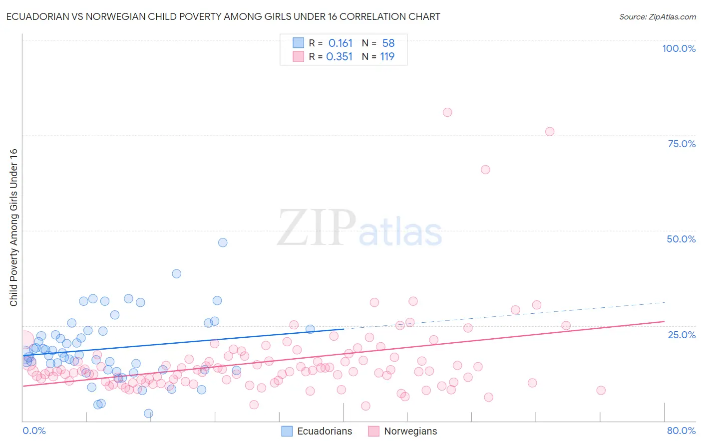 Ecuadorian vs Norwegian Child Poverty Among Girls Under 16