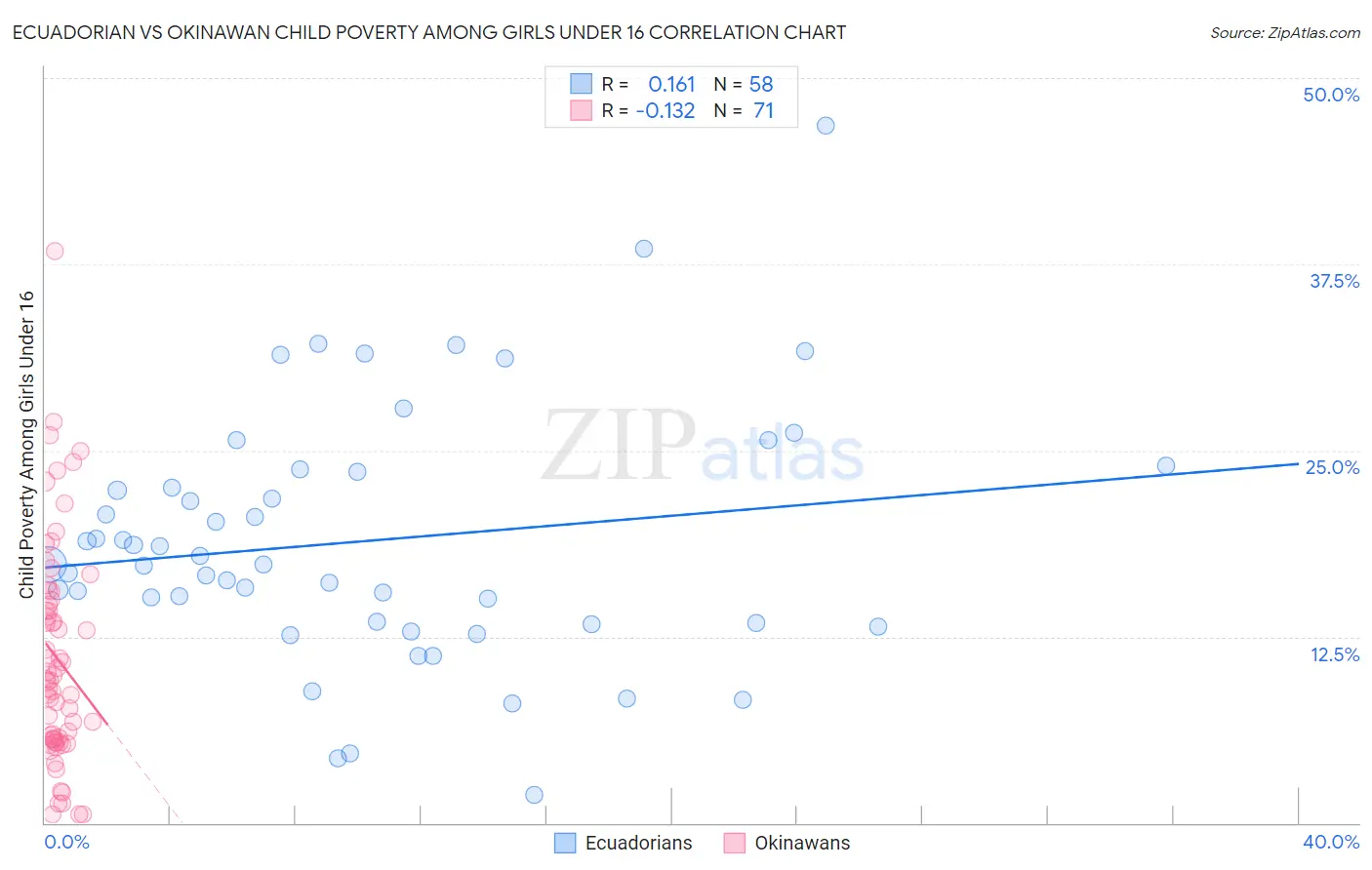 Ecuadorian vs Okinawan Child Poverty Among Girls Under 16