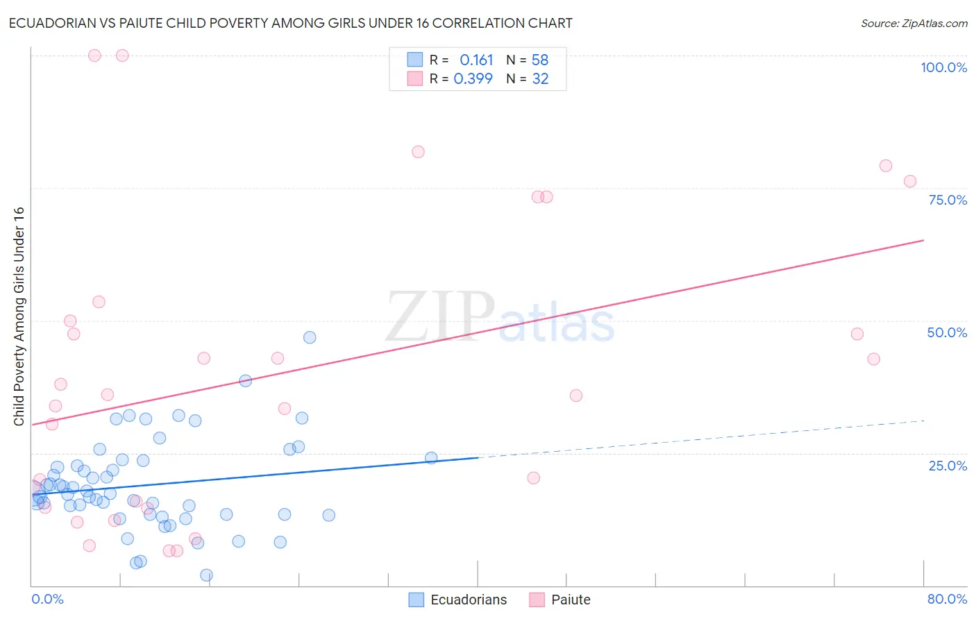 Ecuadorian vs Paiute Child Poverty Among Girls Under 16