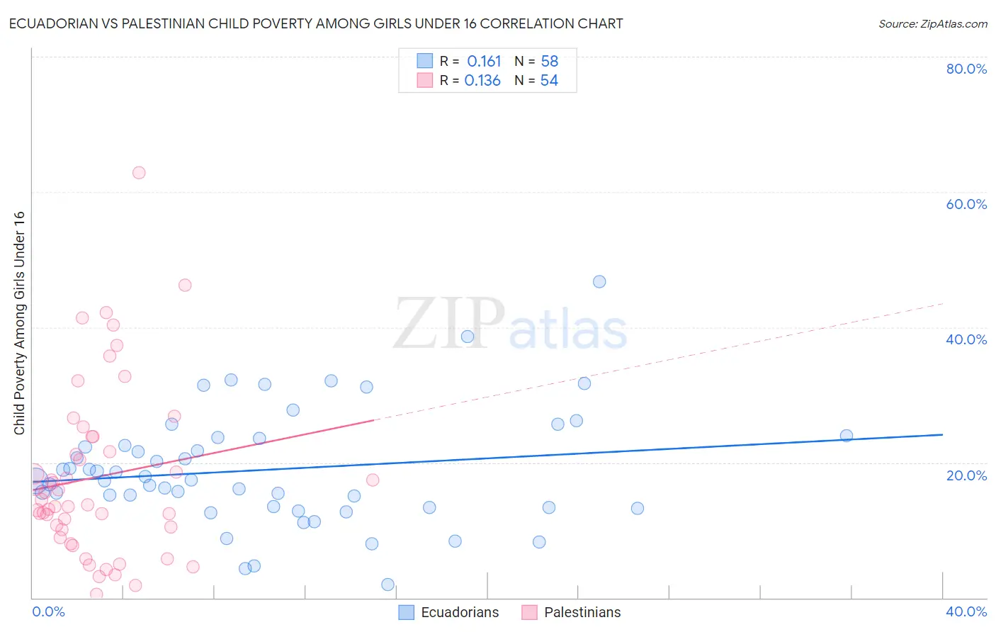 Ecuadorian vs Palestinian Child Poverty Among Girls Under 16