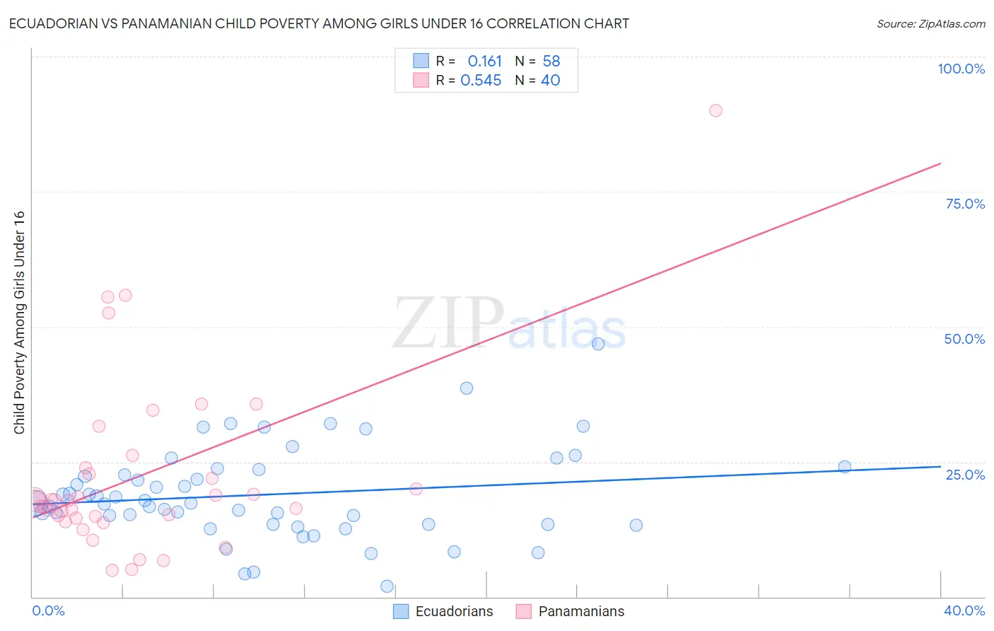 Ecuadorian vs Panamanian Child Poverty Among Girls Under 16
