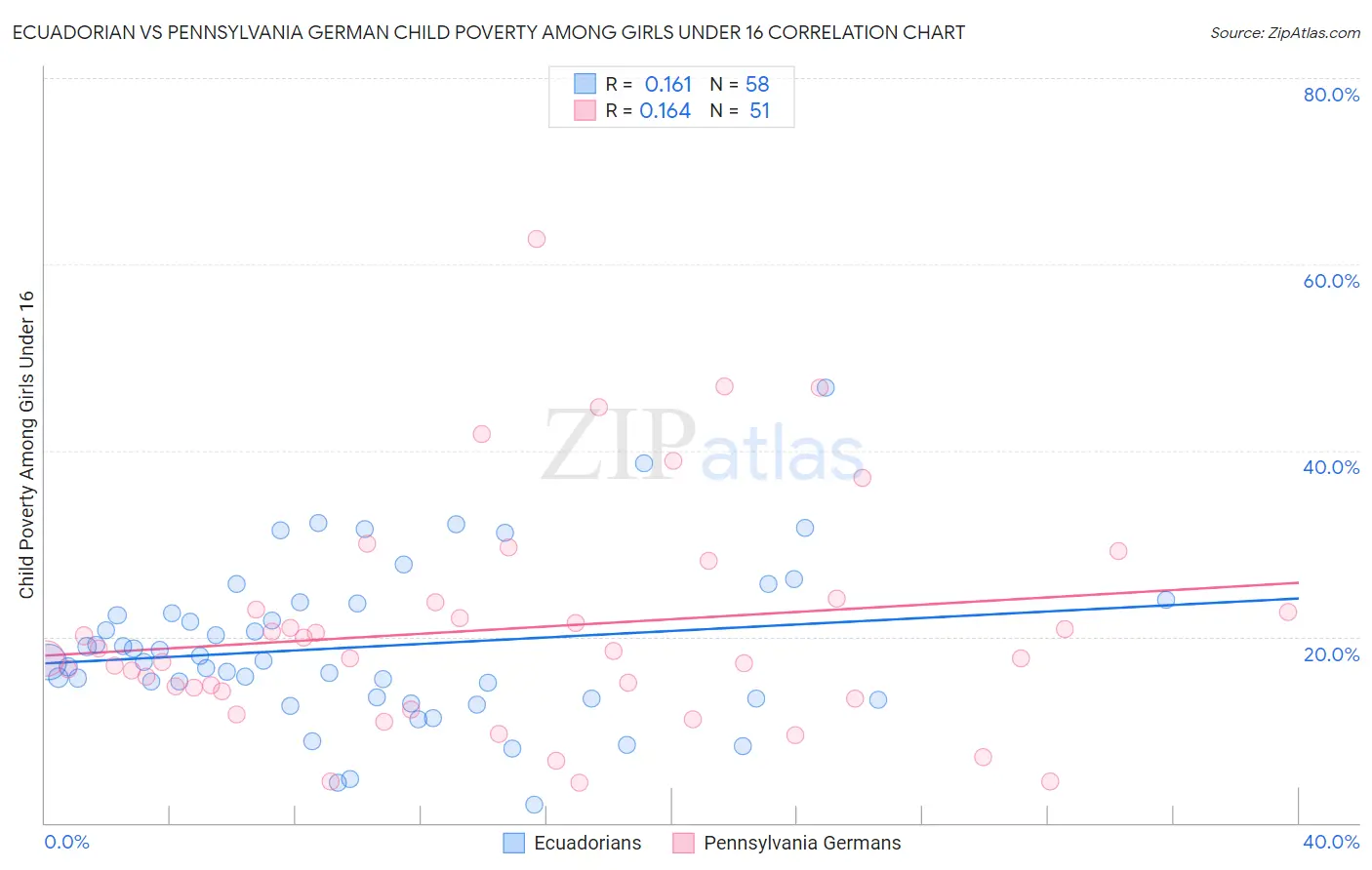 Ecuadorian vs Pennsylvania German Child Poverty Among Girls Under 16