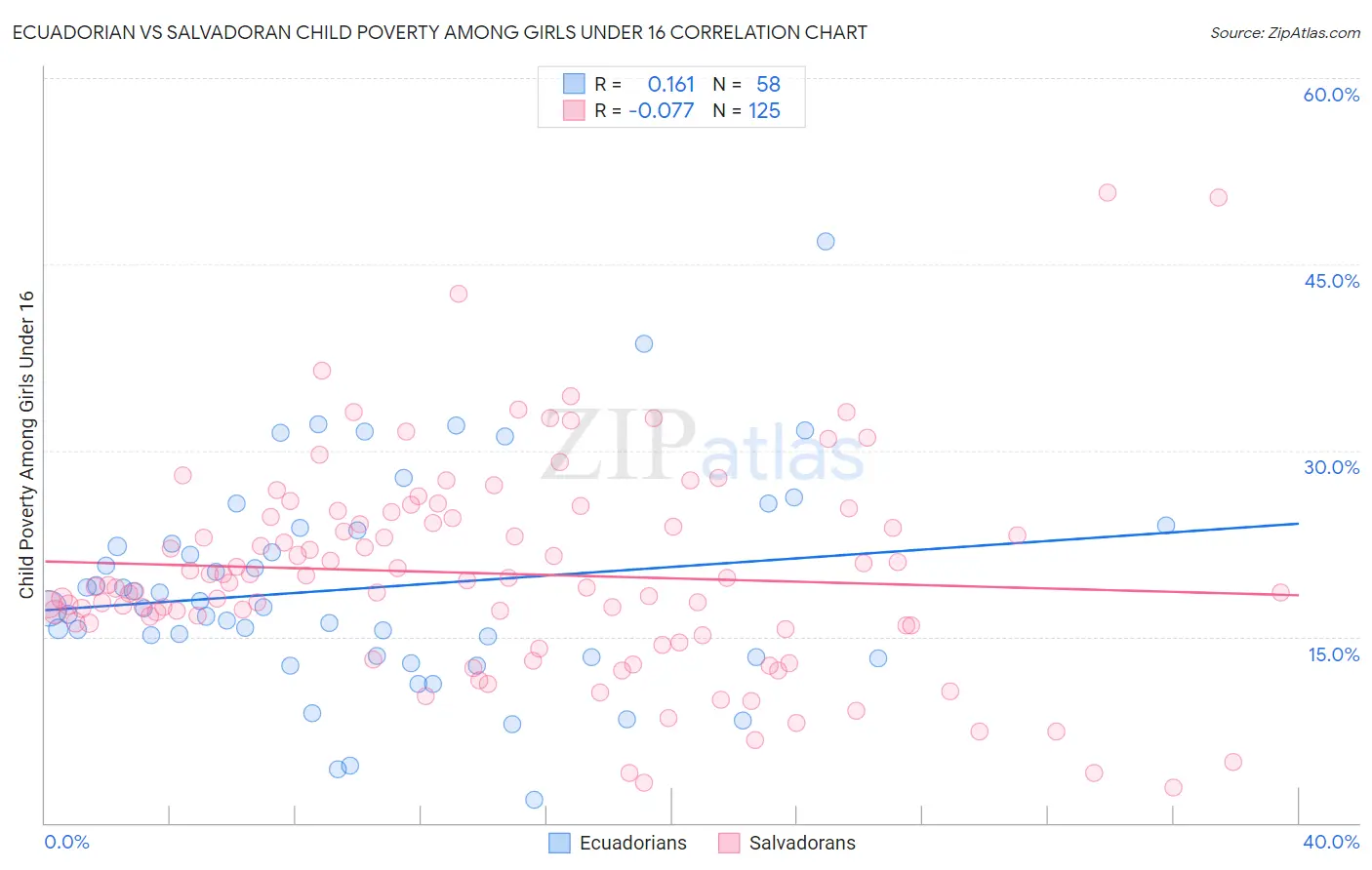 Ecuadorian vs Salvadoran Child Poverty Among Girls Under 16