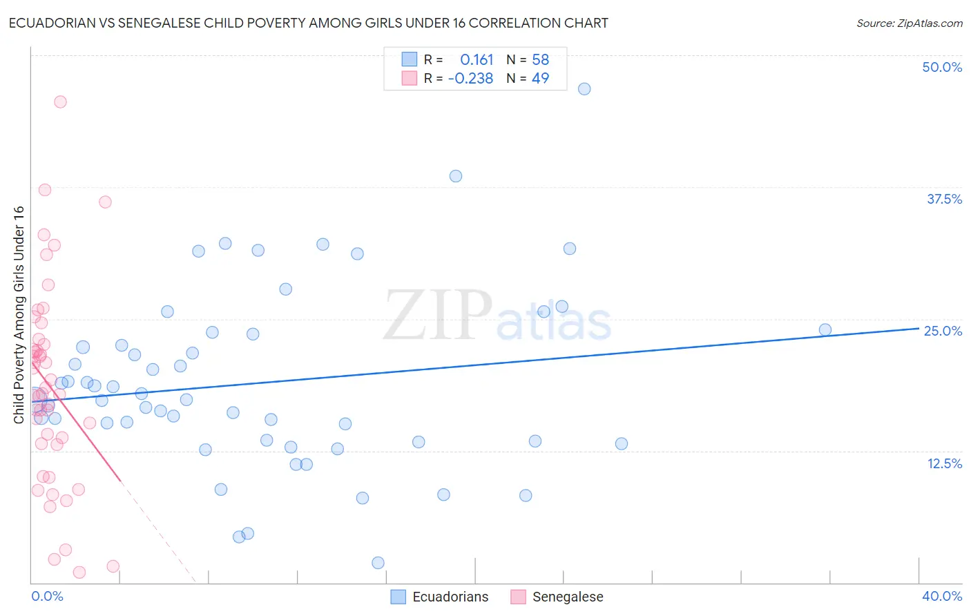 Ecuadorian vs Senegalese Child Poverty Among Girls Under 16
