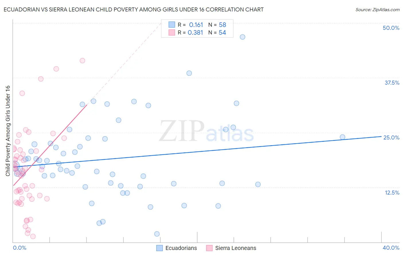 Ecuadorian vs Sierra Leonean Child Poverty Among Girls Under 16