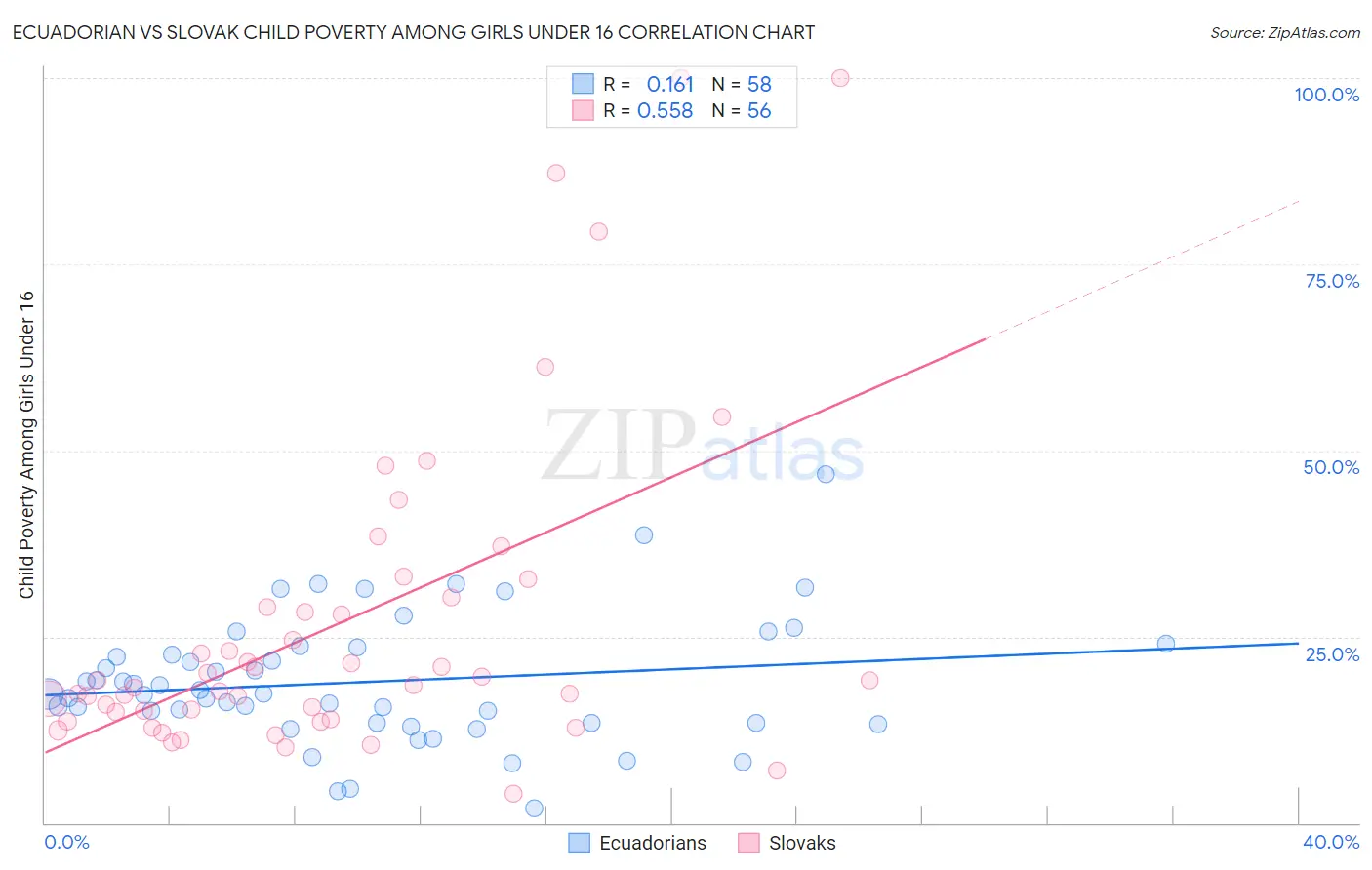 Ecuadorian vs Slovak Child Poverty Among Girls Under 16