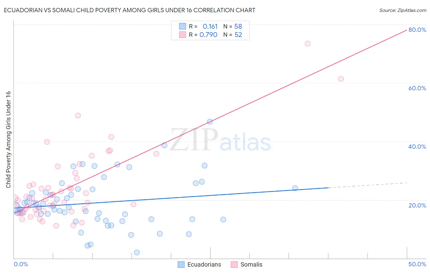 Ecuadorian vs Somali Child Poverty Among Girls Under 16