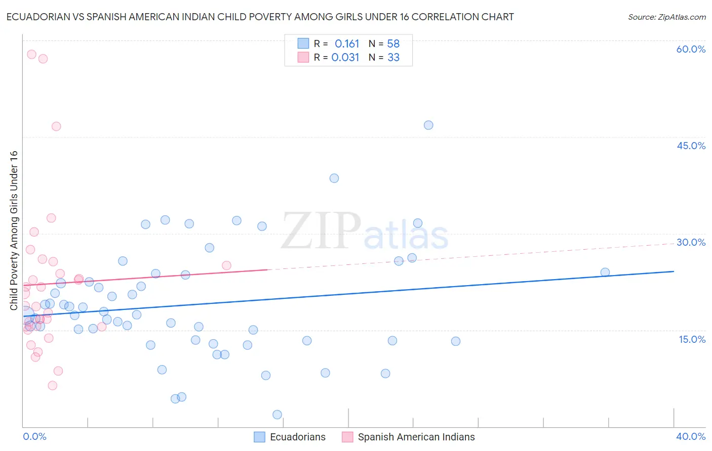 Ecuadorian vs Spanish American Indian Child Poverty Among Girls Under 16