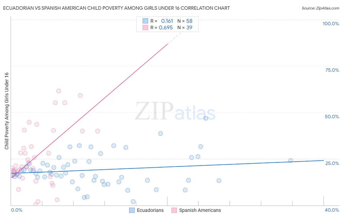 Ecuadorian vs Spanish American Child Poverty Among Girls Under 16