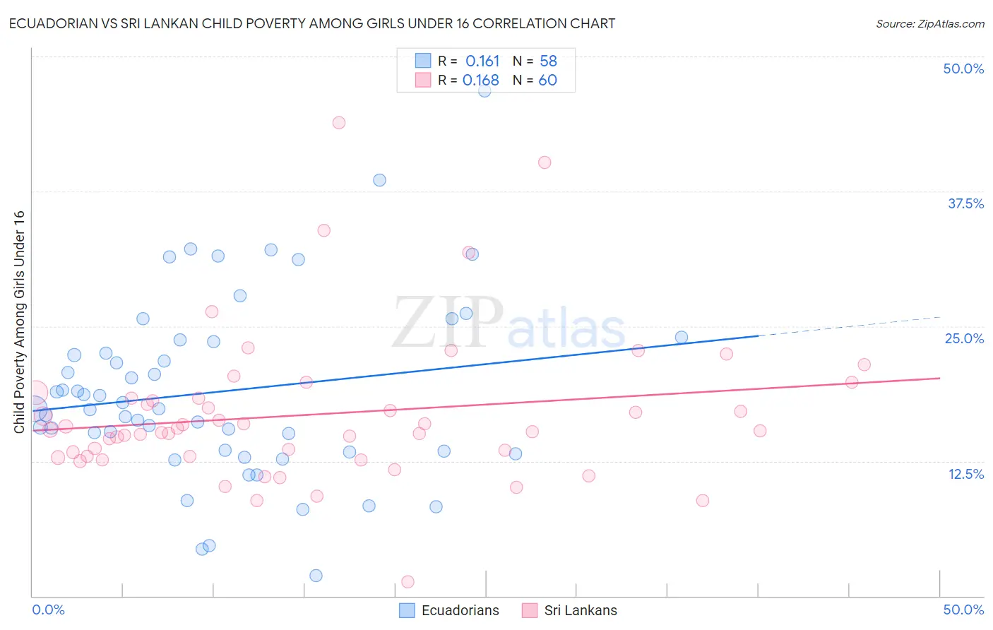 Ecuadorian vs Sri Lankan Child Poverty Among Girls Under 16