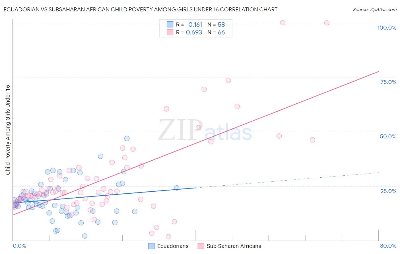 Ecuadorian vs Subsaharan African Child Poverty Among Girls Under 16