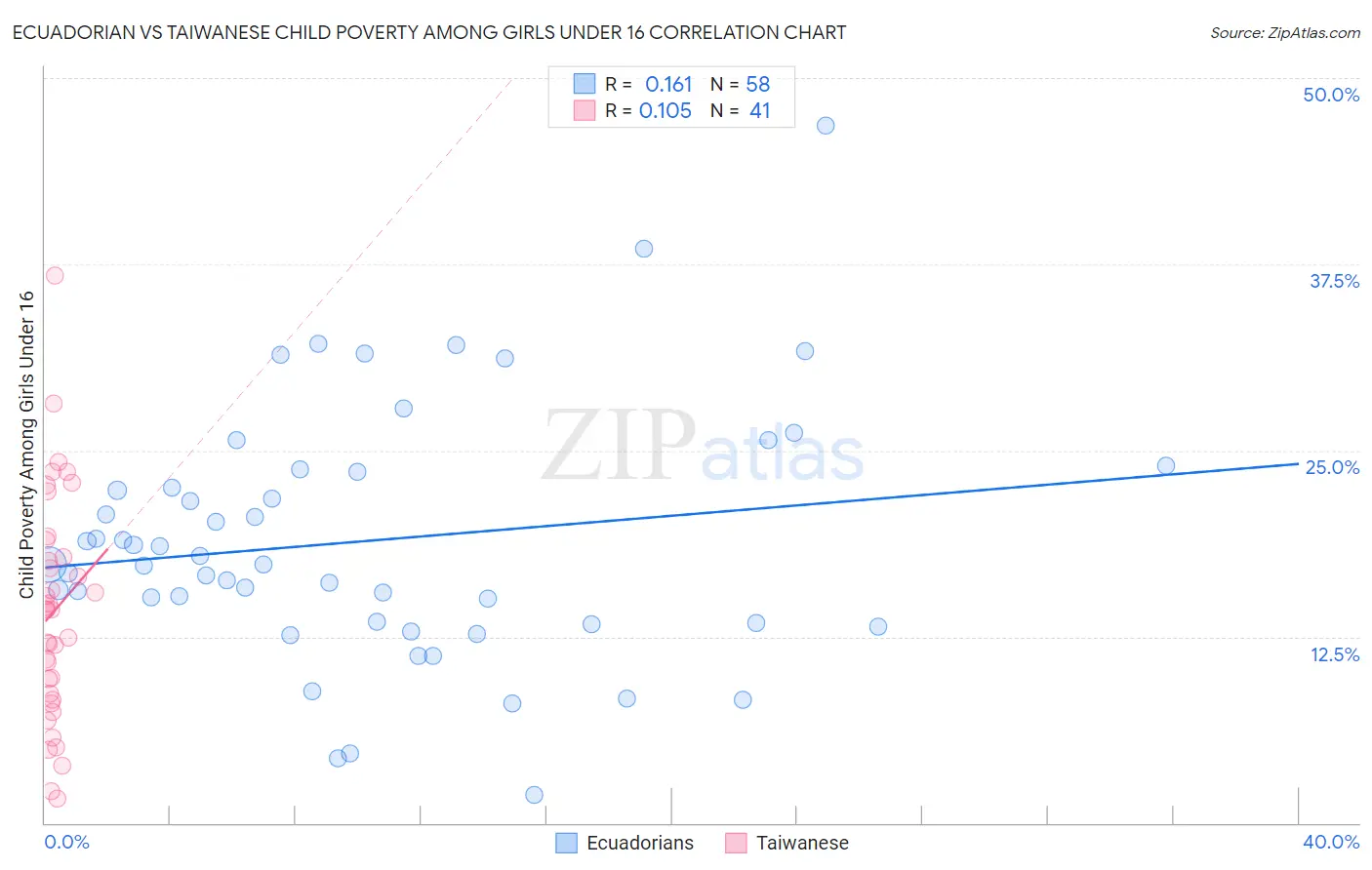 Ecuadorian vs Taiwanese Child Poverty Among Girls Under 16
