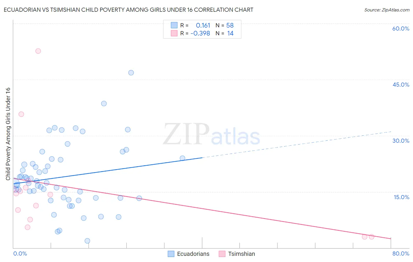 Ecuadorian vs Tsimshian Child Poverty Among Girls Under 16