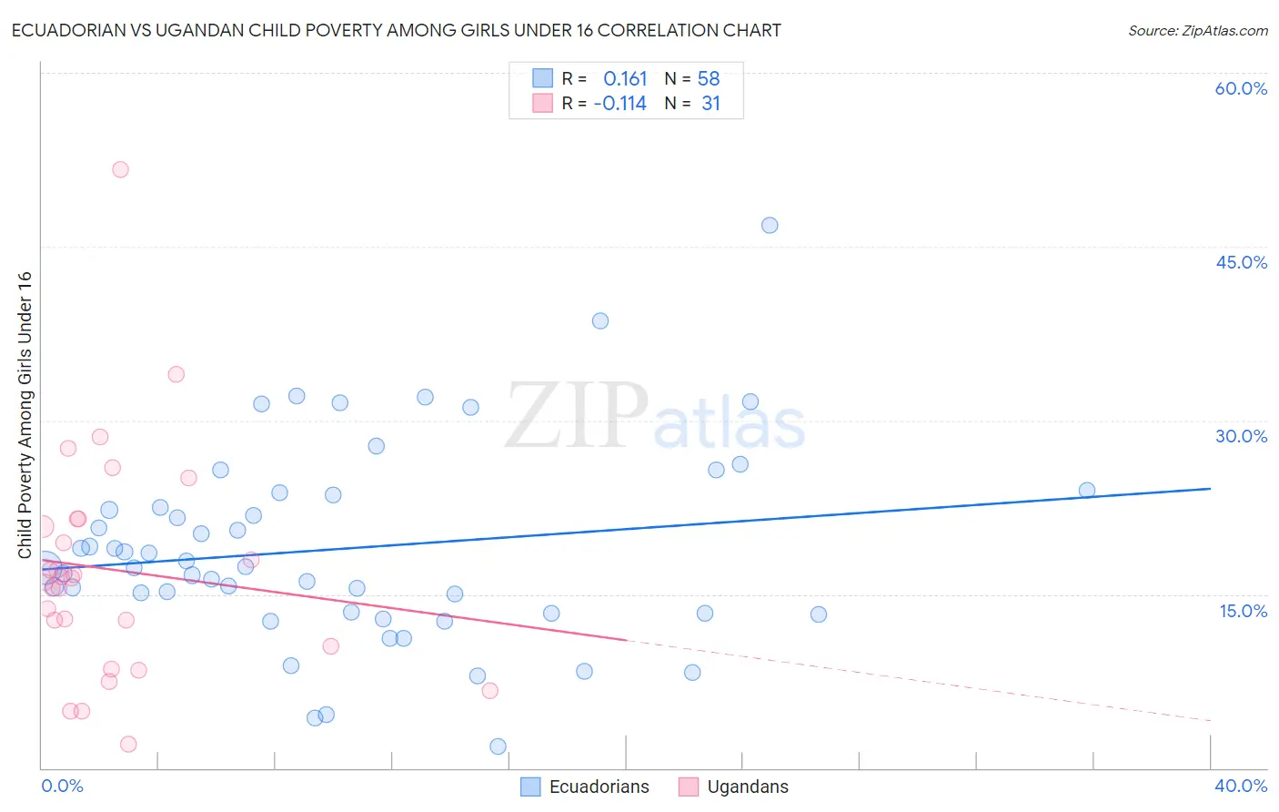 Ecuadorian vs Ugandan Child Poverty Among Girls Under 16