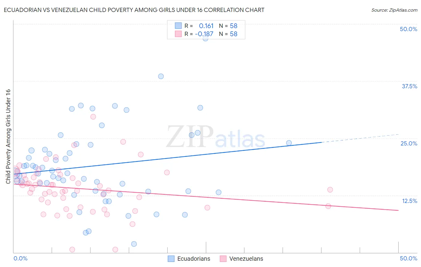 Ecuadorian vs Venezuelan Child Poverty Among Girls Under 16