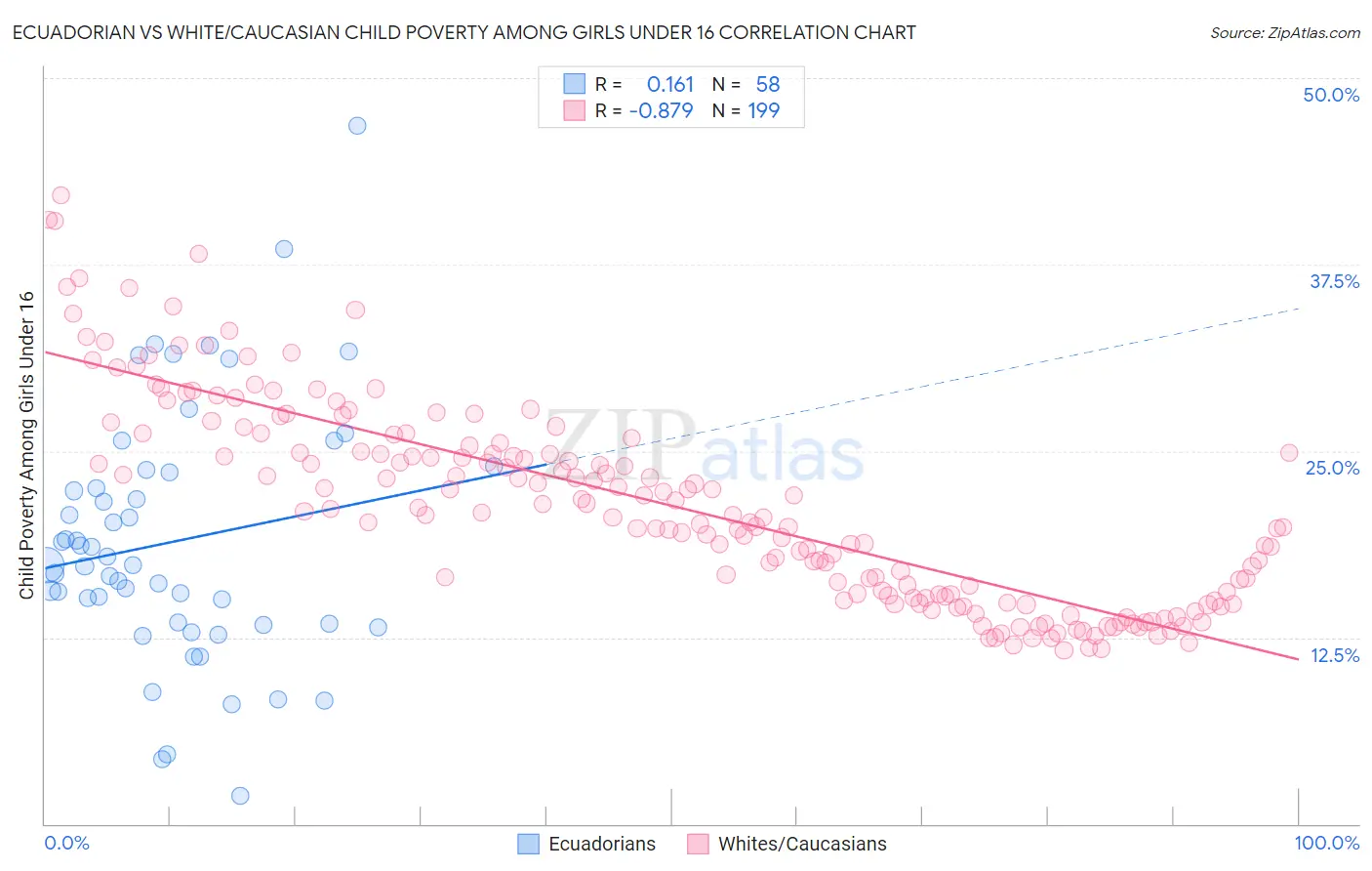 Ecuadorian vs White/Caucasian Child Poverty Among Girls Under 16