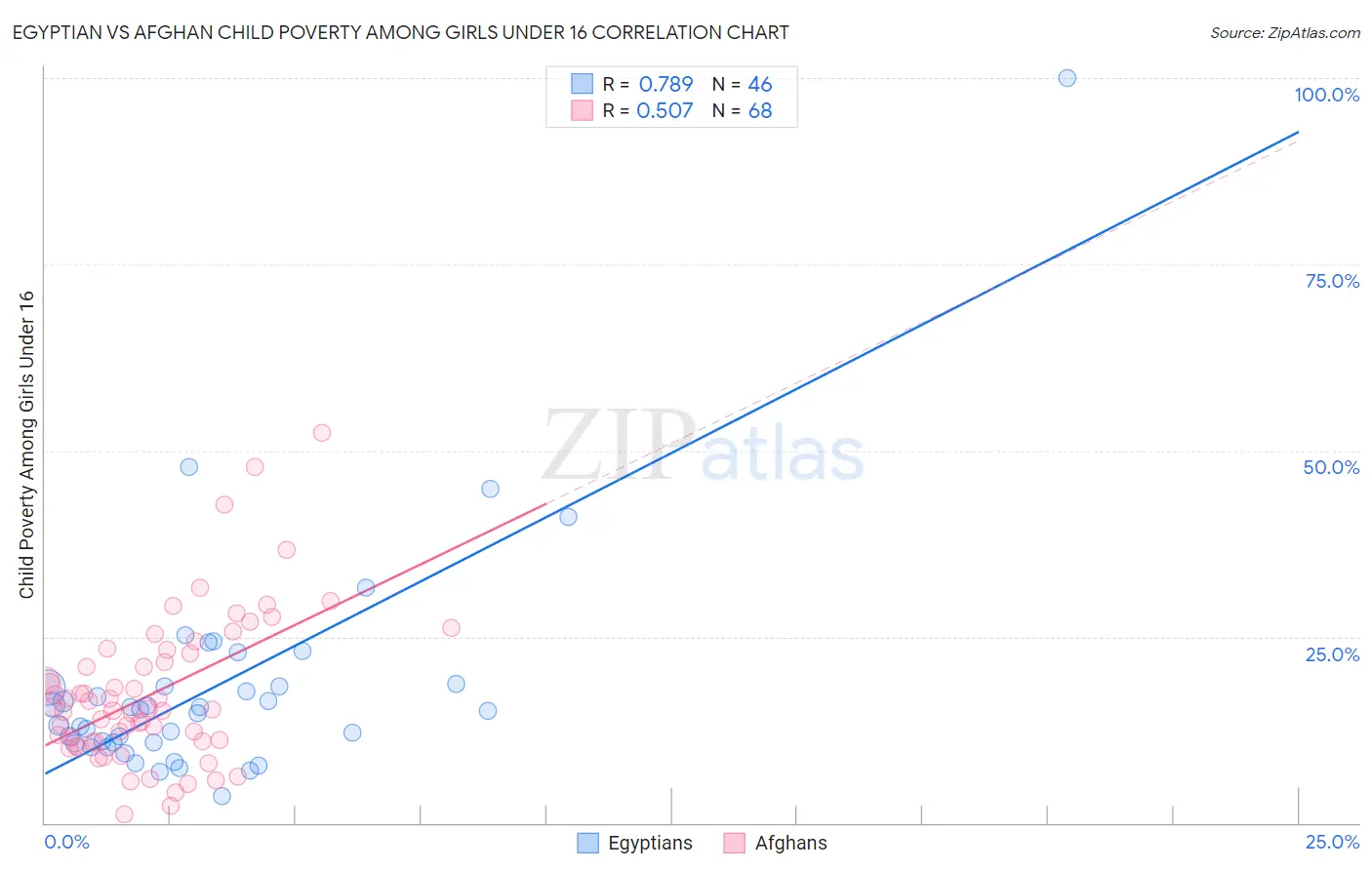 Egyptian vs Afghan Child Poverty Among Girls Under 16