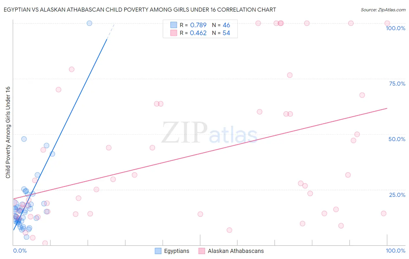 Egyptian vs Alaskan Athabascan Child Poverty Among Girls Under 16