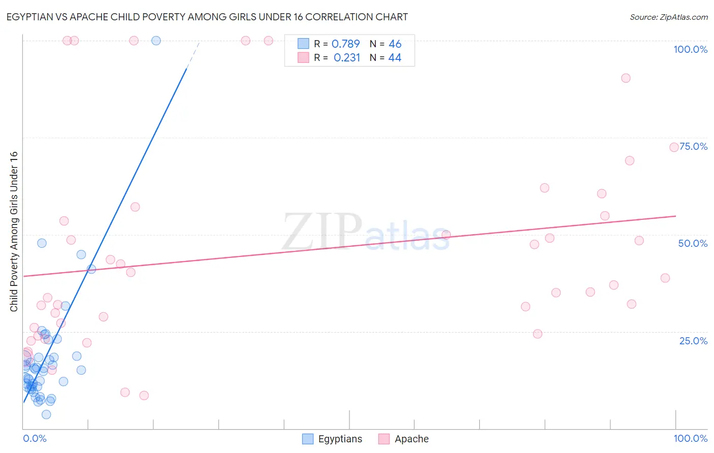 Egyptian vs Apache Child Poverty Among Girls Under 16