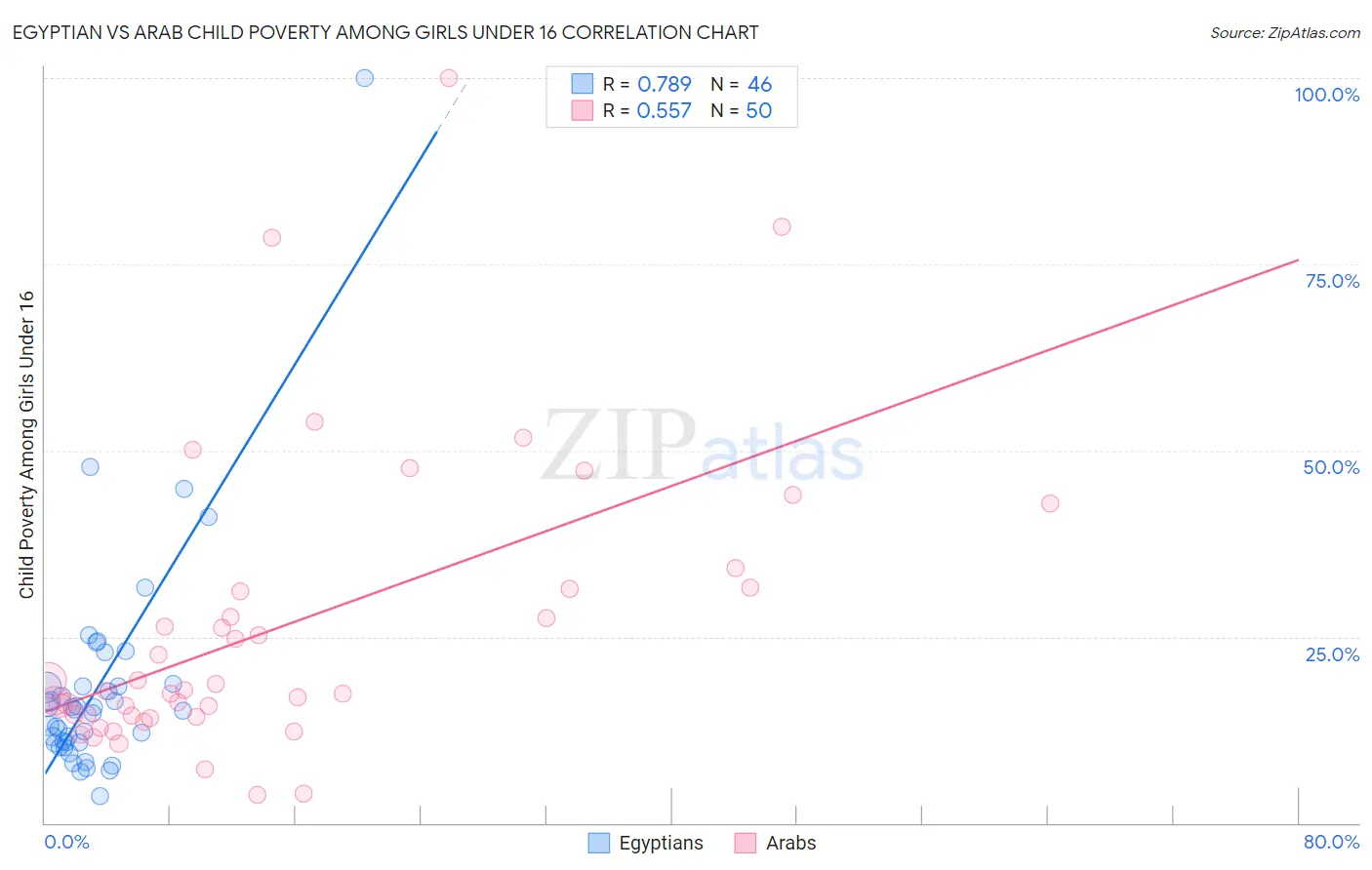 Egyptian vs Arab Child Poverty Among Girls Under 16