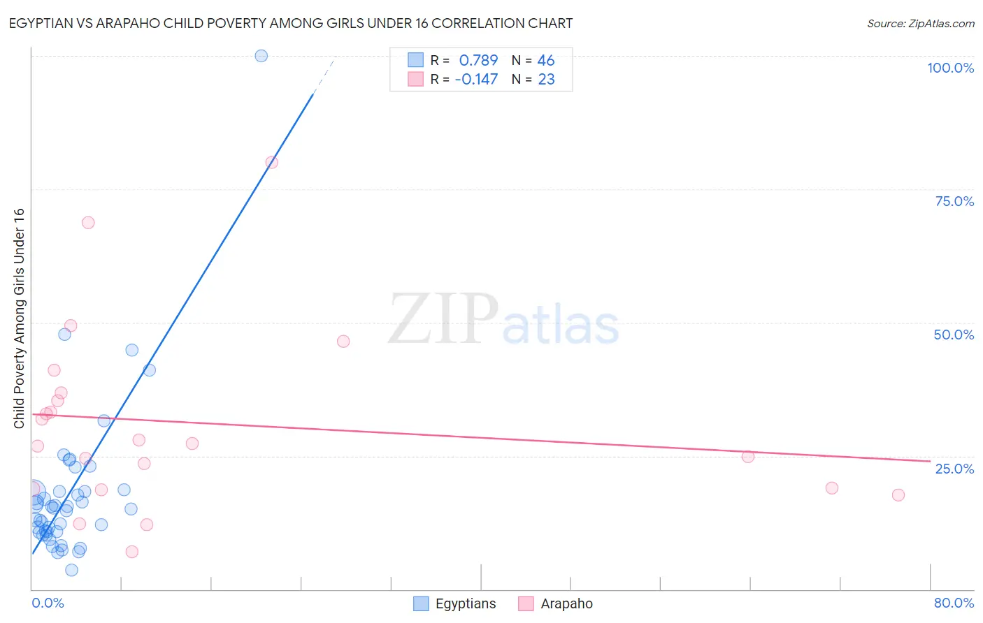 Egyptian vs Arapaho Child Poverty Among Girls Under 16