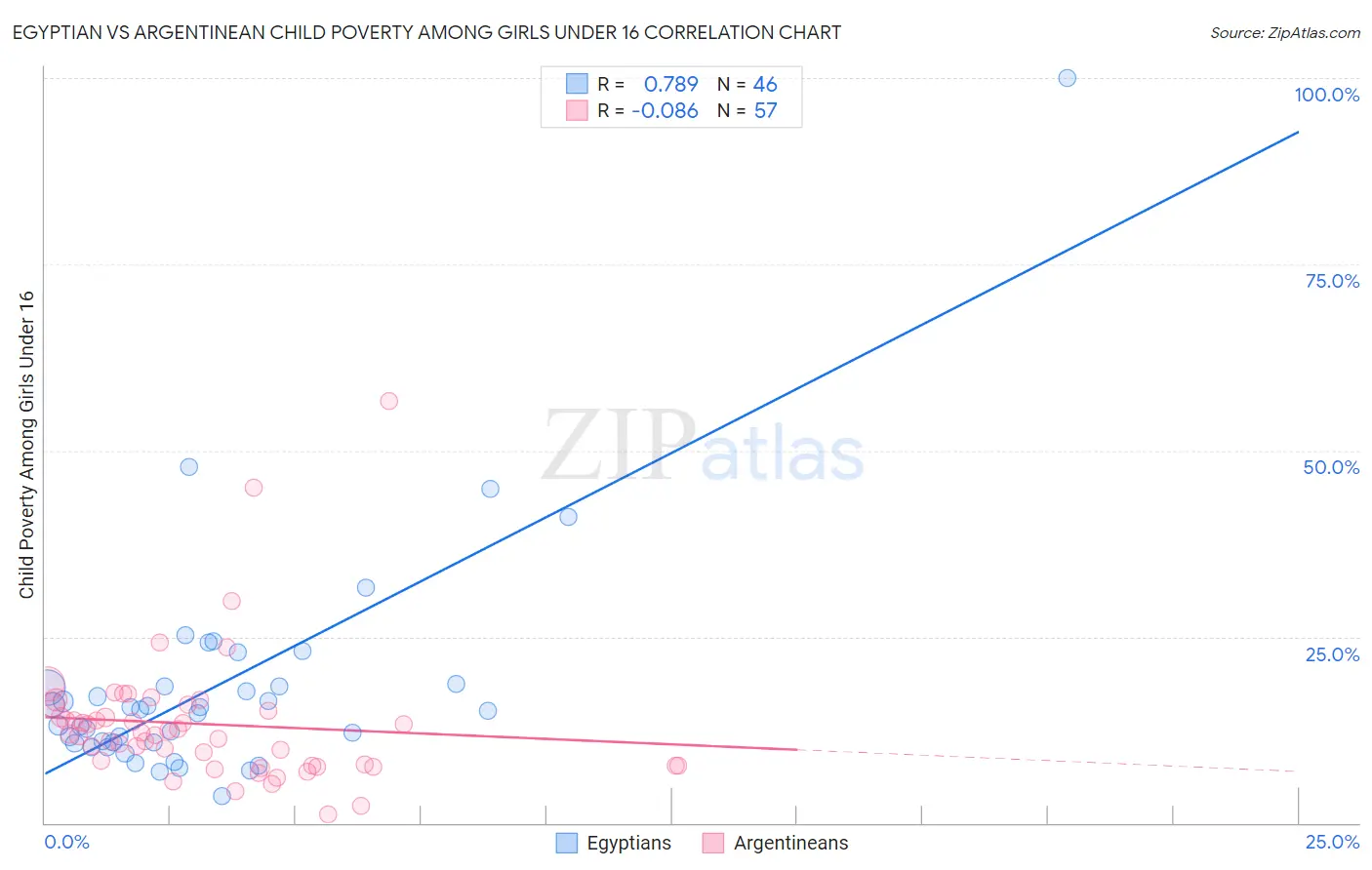 Egyptian vs Argentinean Child Poverty Among Girls Under 16