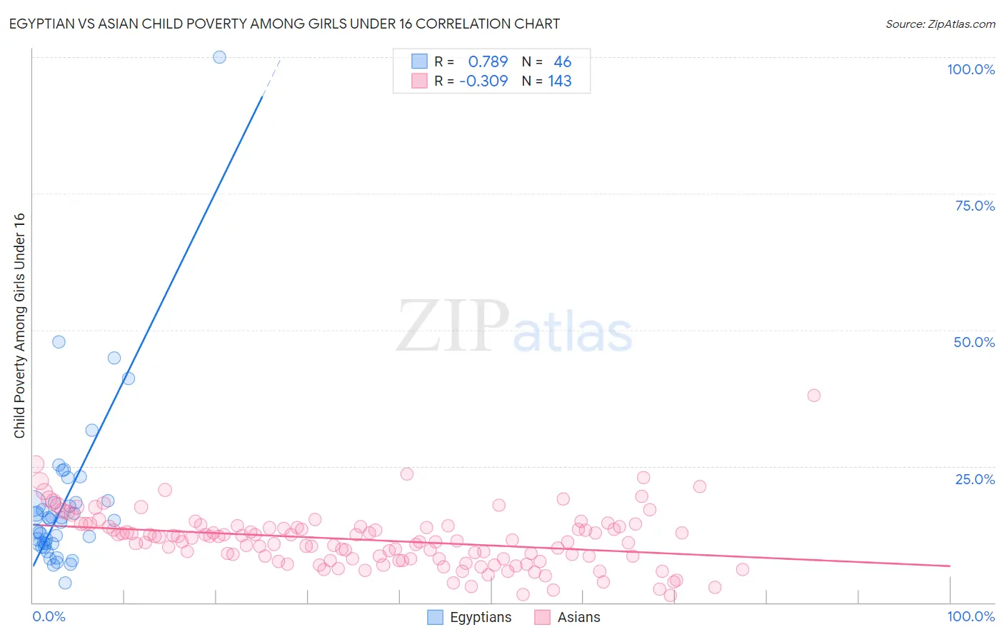 Egyptian vs Asian Child Poverty Among Girls Under 16