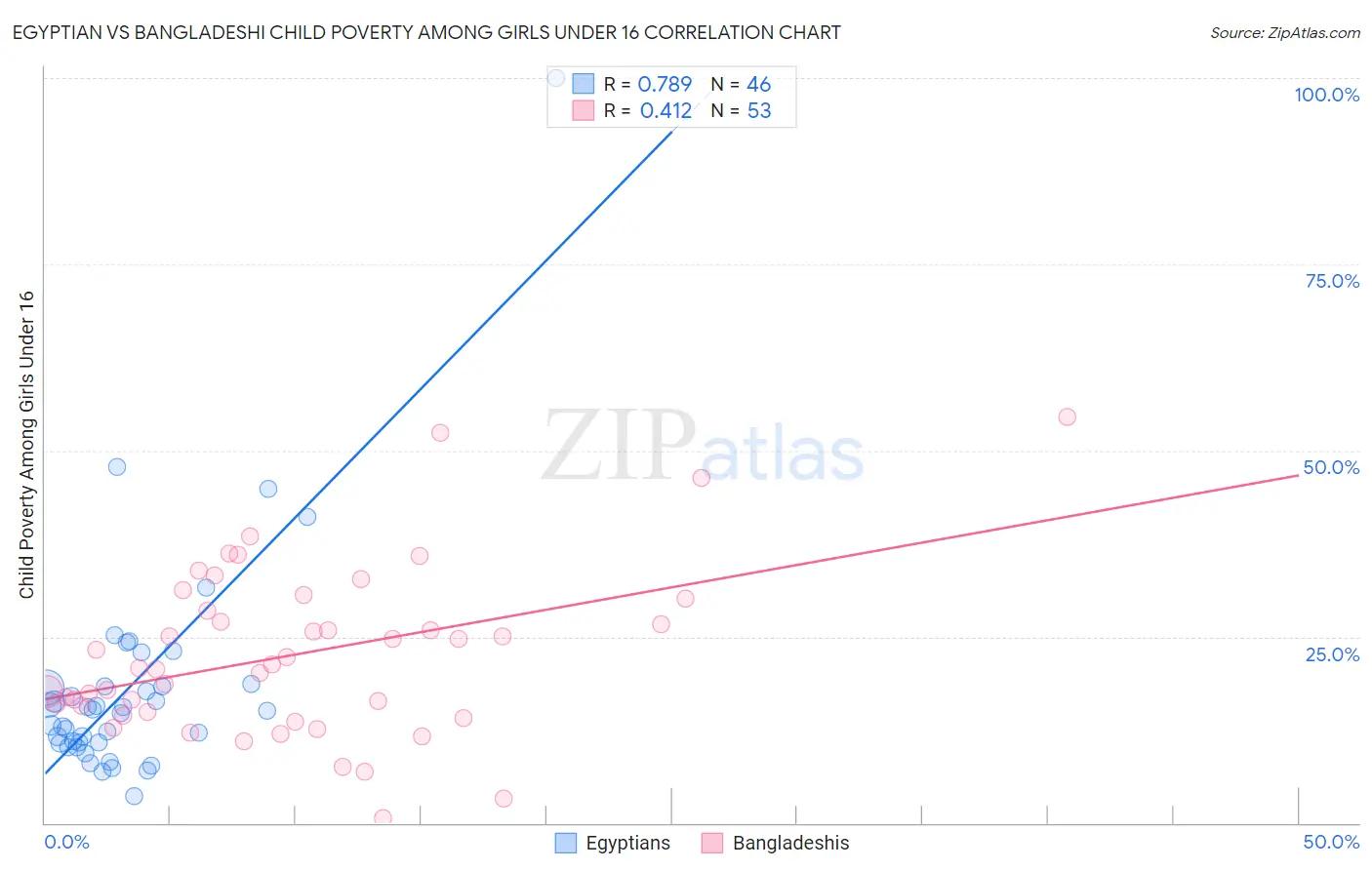 Egyptian vs Bangladeshi Child Poverty Among Girls Under 16
