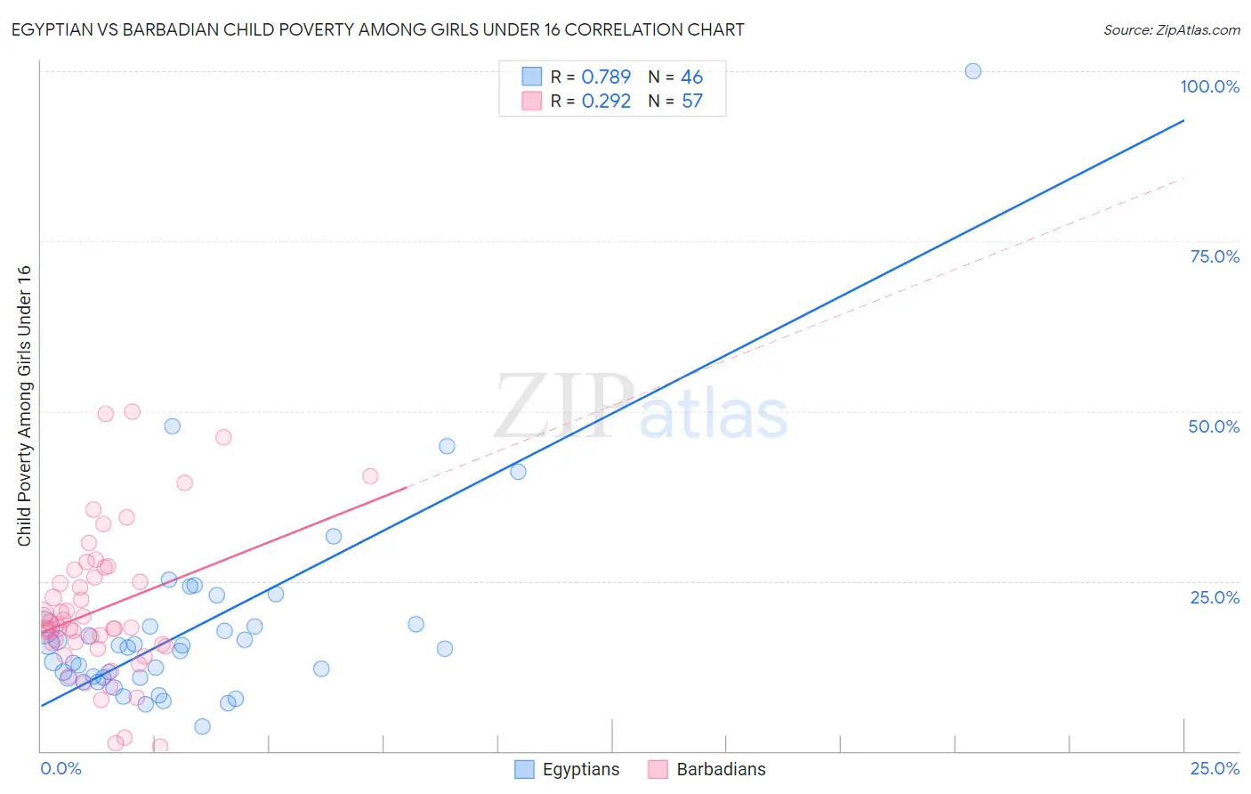 Egyptian vs Barbadian Child Poverty Among Girls Under 16