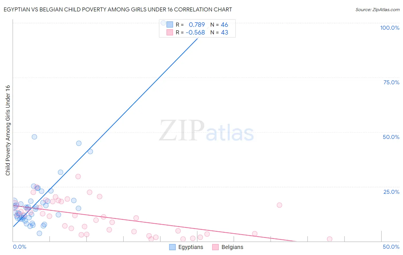 Egyptian vs Belgian Child Poverty Among Girls Under 16