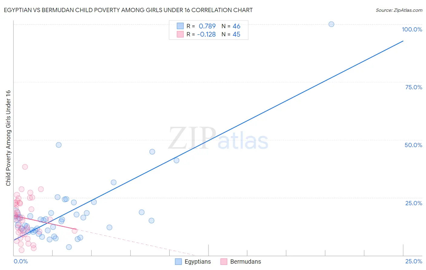 Egyptian vs Bermudan Child Poverty Among Girls Under 16