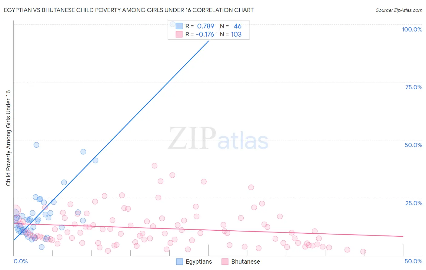 Egyptian vs Bhutanese Child Poverty Among Girls Under 16