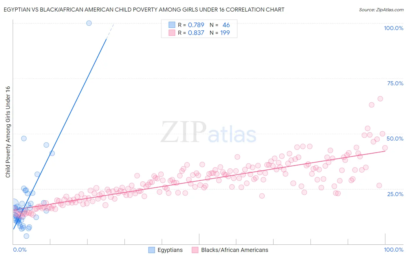 Egyptian vs Black/African American Child Poverty Among Girls Under 16