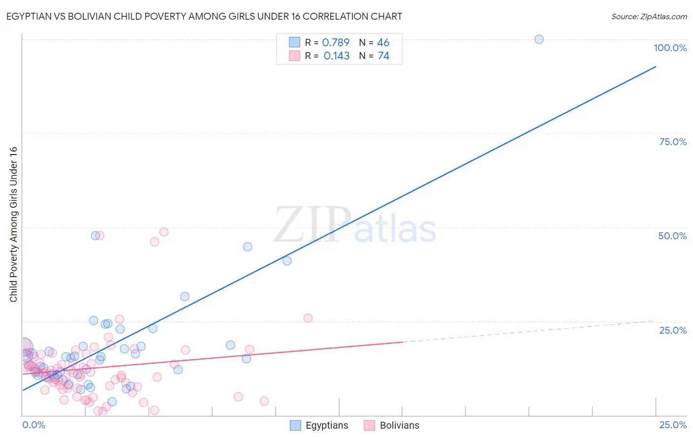 Egyptian vs Bolivian Child Poverty Among Girls Under 16