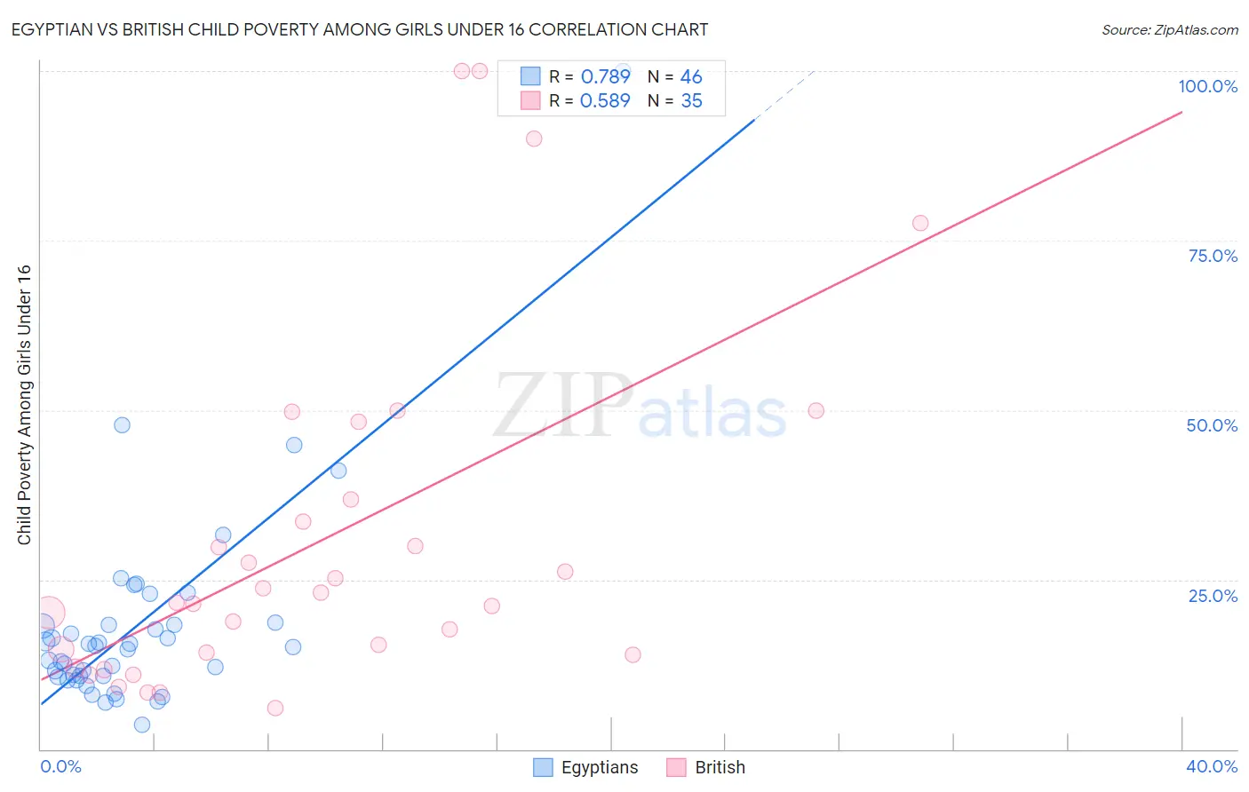 Egyptian vs British Child Poverty Among Girls Under 16