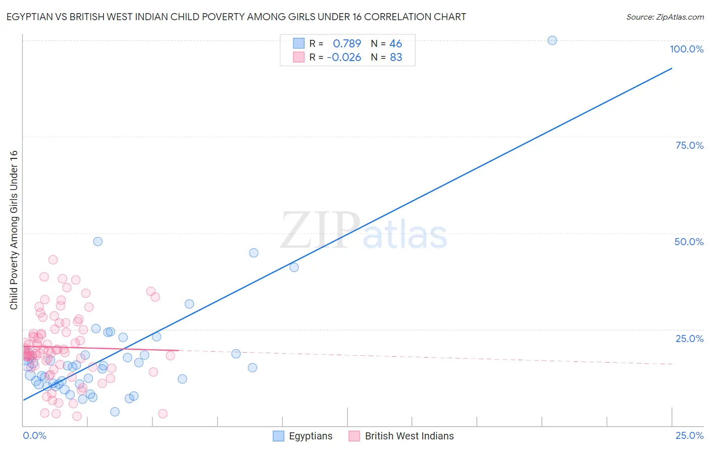 Egyptian vs British West Indian Child Poverty Among Girls Under 16