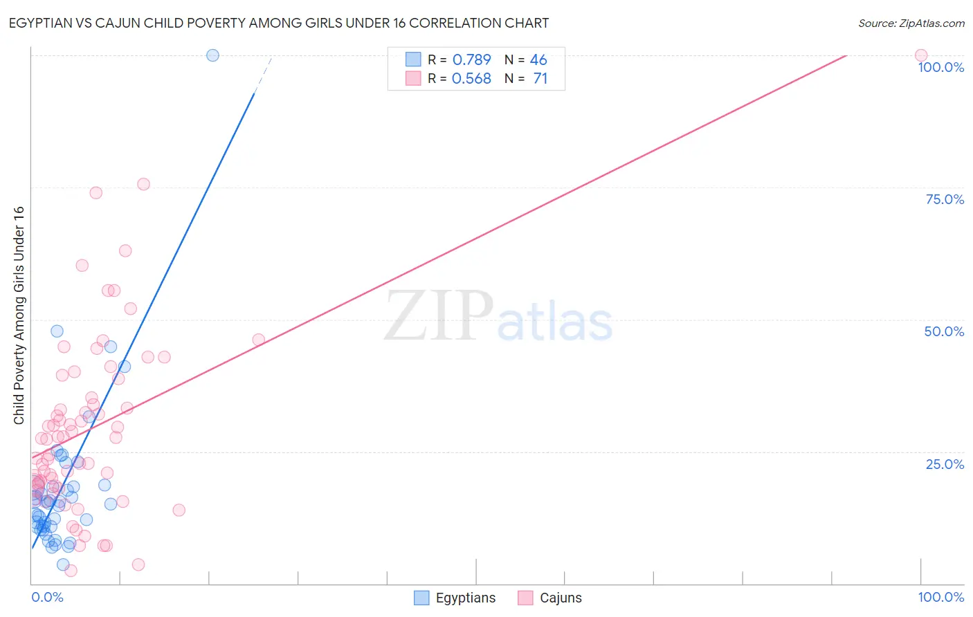 Egyptian vs Cajun Child Poverty Among Girls Under 16