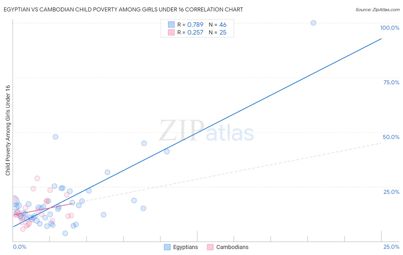 Egyptian vs Cambodian Child Poverty Among Girls Under 16