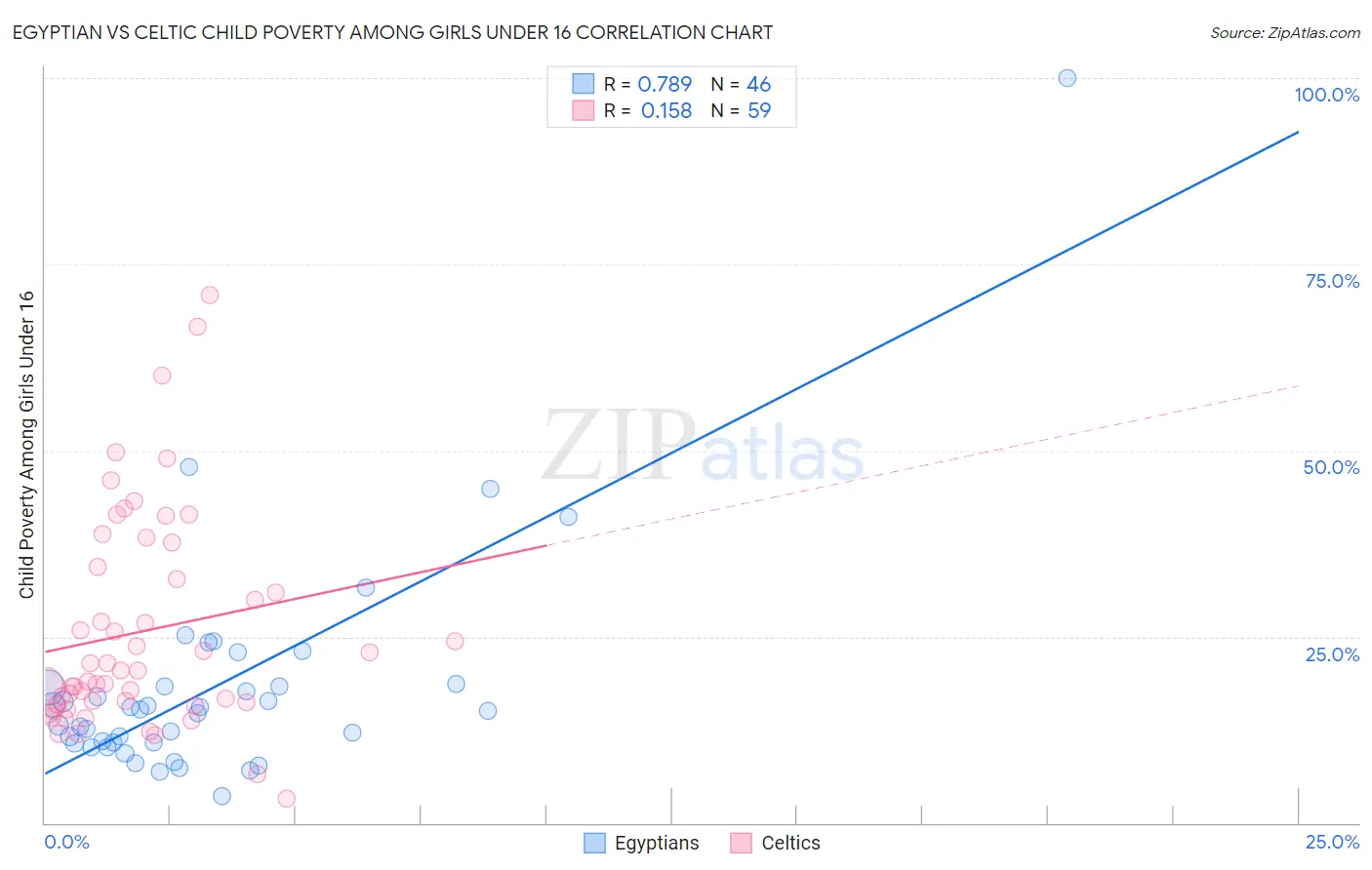 Egyptian vs Celtic Child Poverty Among Girls Under 16