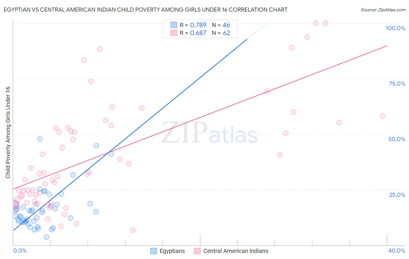 Egyptian vs Central American Indian Child Poverty Among Girls Under 16