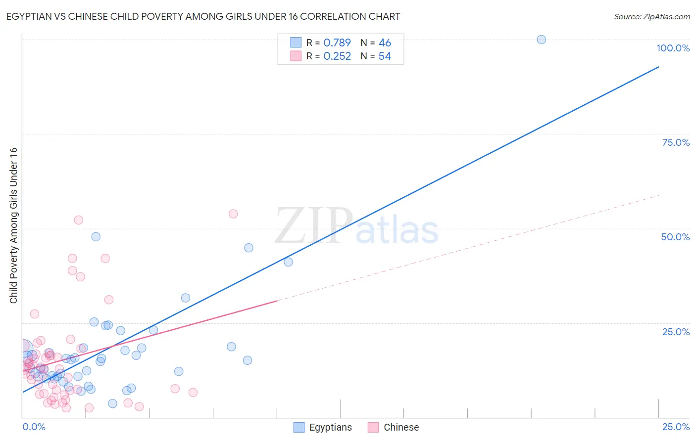 Egyptian vs Chinese Child Poverty Among Girls Under 16