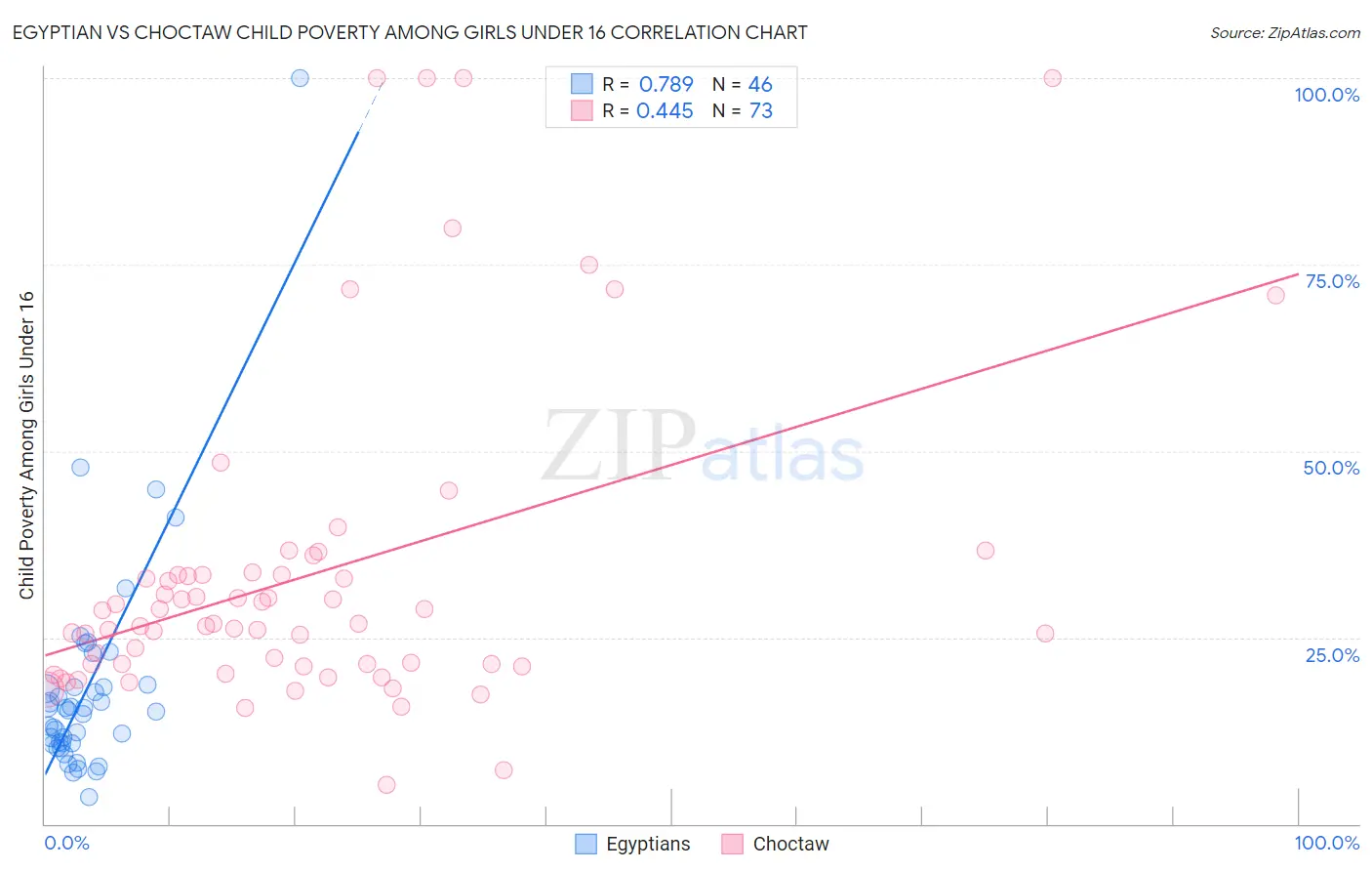 Egyptian vs Choctaw Child Poverty Among Girls Under 16