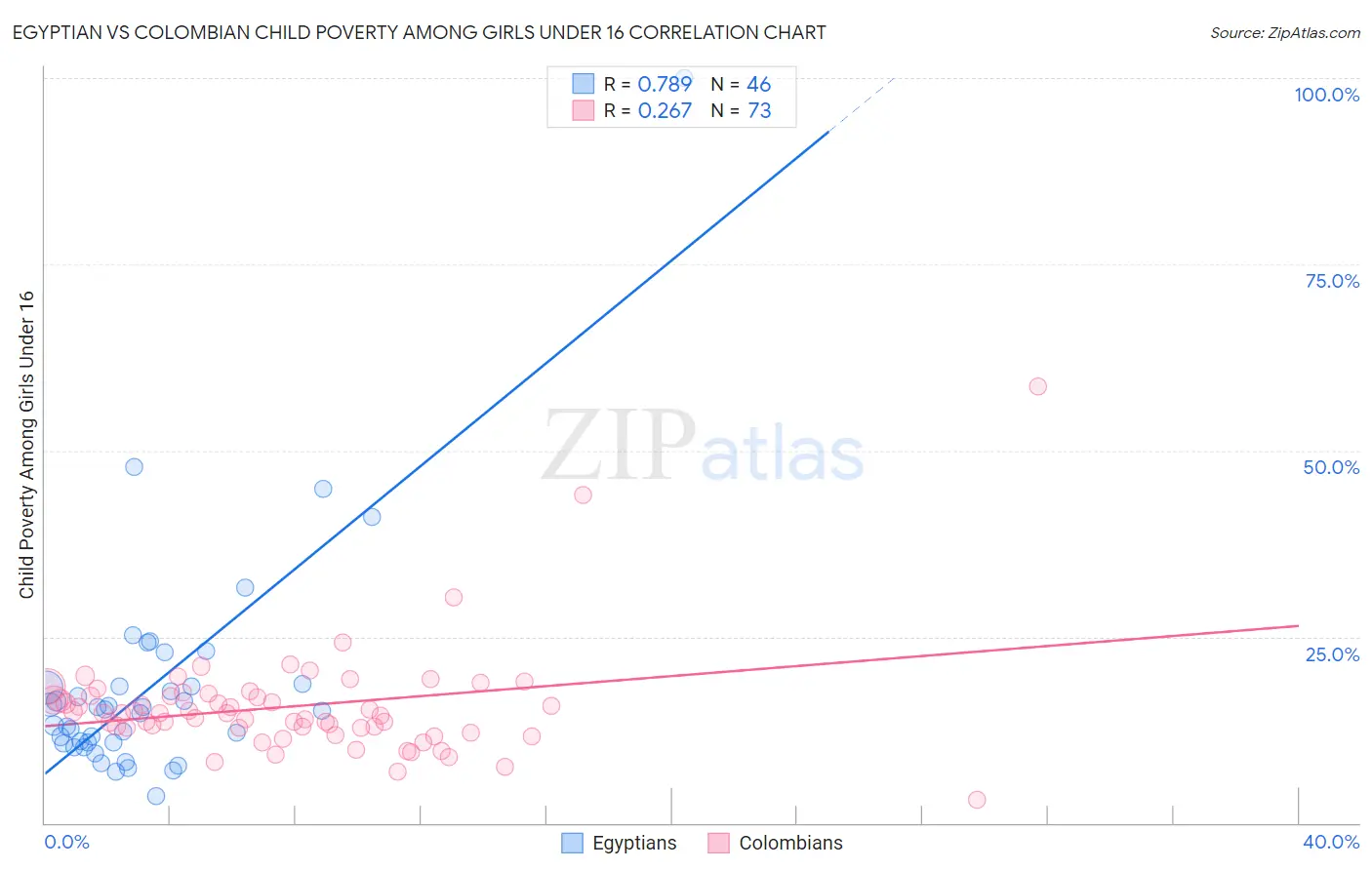 Egyptian vs Colombian Child Poverty Among Girls Under 16