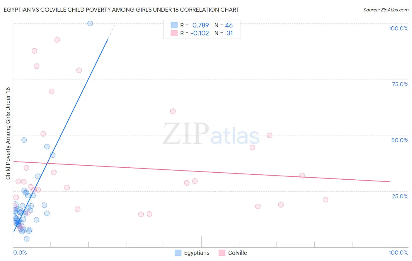 Egyptian vs Colville Child Poverty Among Girls Under 16